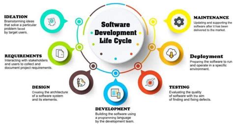 A Comprehensive Guide Of The Software Development Life Cycle Ntask