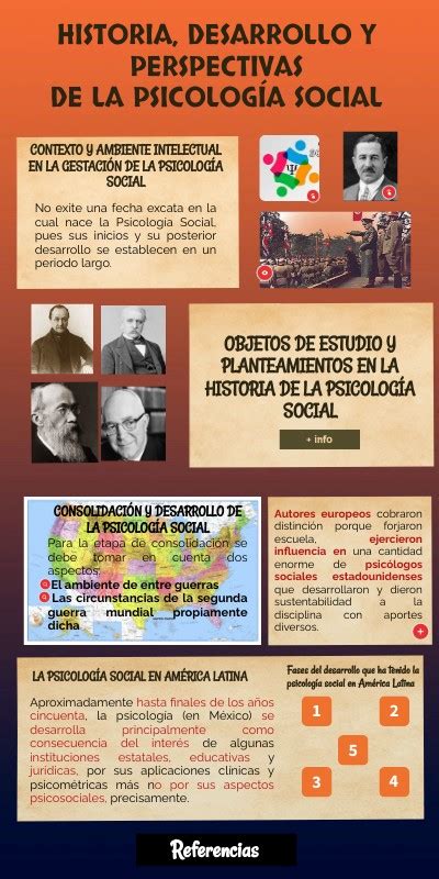 Historia desarrollo y perspectivas de la Psicología Social Infografía