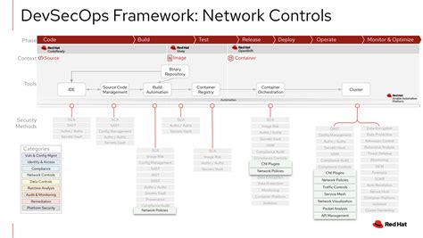 Network Controls In The Devsecops Life Cycle