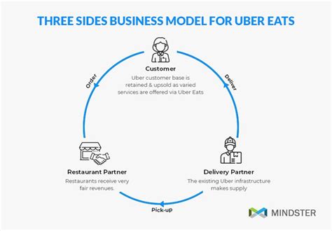 How To Create A Food Delivery App Like Uber Eats In 2024