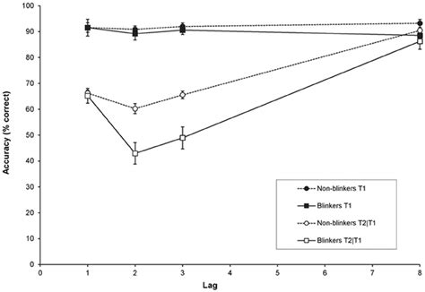 Target Accuracy In Experiment 1b Mean Percentage Correct Report Of T1