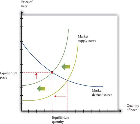 Supply And Demand Diagram - exatin.info