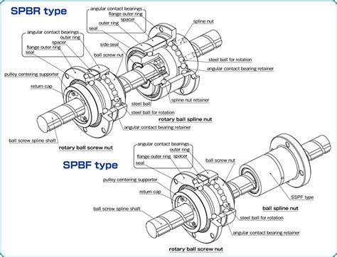 BALL SCREW SPLINE SPBR Type SPBF Type New Products And Top Selling