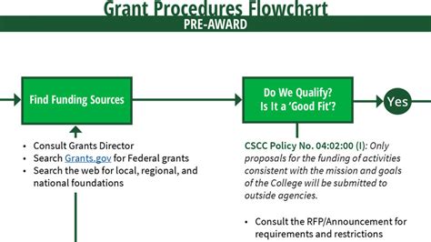 Grant Management Process Flow Chart