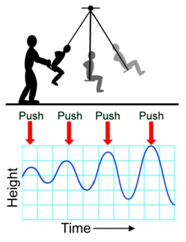 8.5.1 Forced Oscillation – xmPhysics