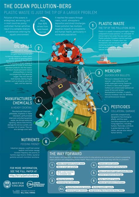 Infographic The Serious Health Risks Of A Polluted Ocean Ocean