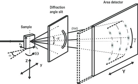 The Diffraction Angle Slit Used Together With A Moving Area Detector Download Scientific