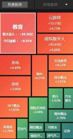 热点复盘：沪指震荡调整失守3300点 光 大证券午后跳水跌7创历史天量教育板块钻石