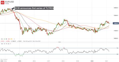 EUR USD Trading Basics What Is EUR USD And Why Trade It