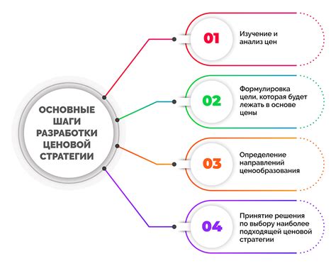 Ценообразование что это такое и как формируется цена стратегии и методы ценообразования