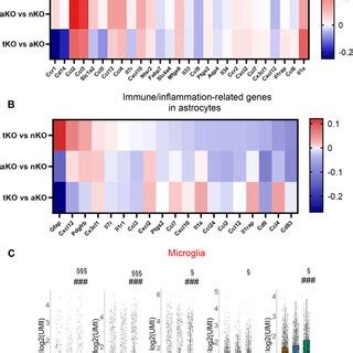 Differentially Expressed Immune And Inflammation Related Genes IGs