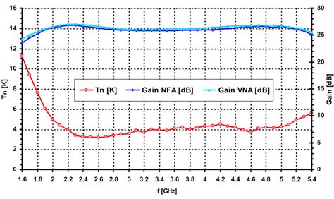 Gain And Noise Temperature Plots Of The S Band LNA At 14 Kelvin Ambient