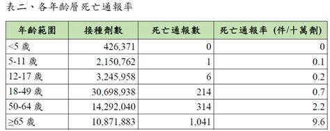 高端防護力不知，但比較安全嗎？衛生署資料高端死亡率將近bnt的3倍 Mobile01