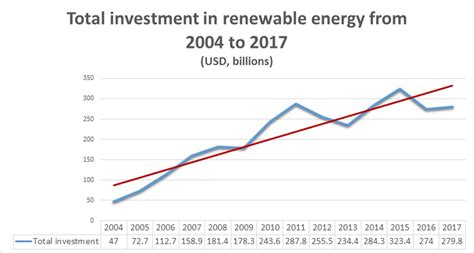 Is Investment In Renewable Energy Drying Up IG UK