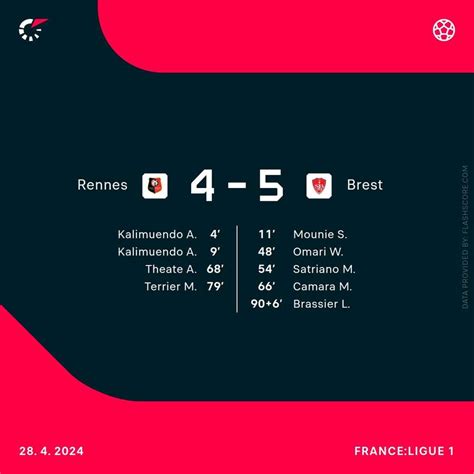 Brest Secure European Football As They Edge Rennes In Nine Goal Breton