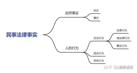 【日积月累 民法学】民事法律关系变动原因——民事法律事实 知乎