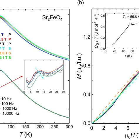 Magnetic Properties Of Sr Feo A Top Dc Magnetic Susceptibility