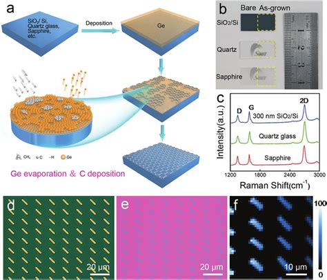 A Schematic Illustration Of Ge Assisted Direct Growth Of Graphene On