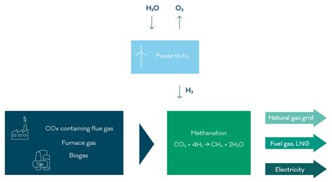 Methanation Of Co2