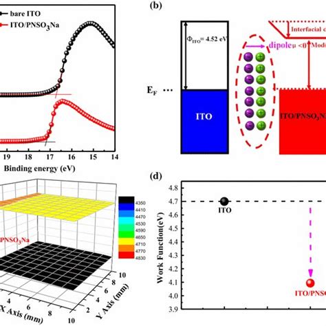 A Ultraviolet Photoelectron Spectroscopy Ups Spectra Of The Inelastic