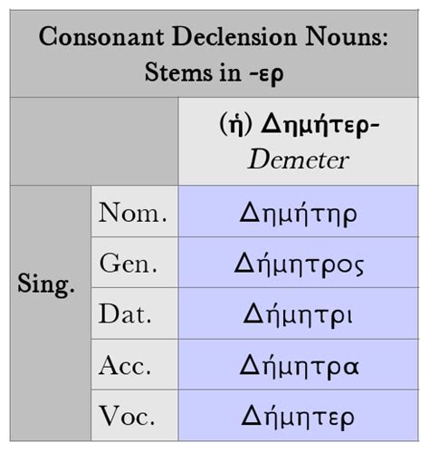 Greek Consonant Declension Nouns Δημήτηρ Dickinson College Commentaries