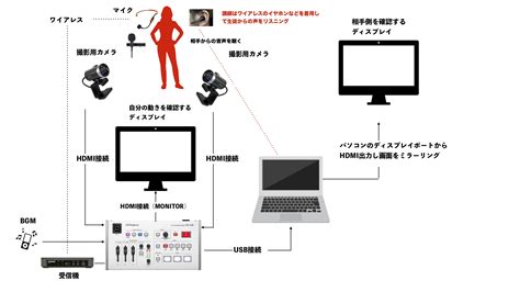 Web上での生放送・配信用の機材をお探しなら当店へ！インターネット配信に必要な機材をおススメを交えて一挙紹介！｜島村楽器 名古屋パルコ店