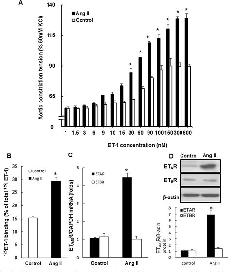 Figure 1 From Angiotensin Ii Enhances Endothelin 1 Induced Vasoconstriction Through Upregulating