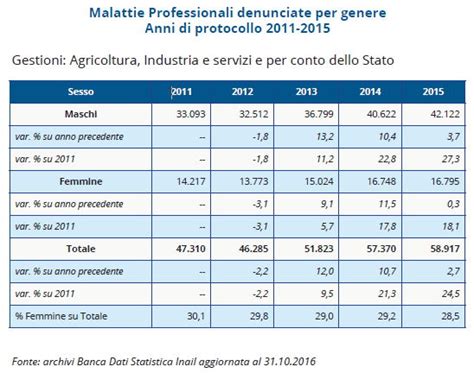 Dossier Inail Infortuni E Malattie Professionali Dossier Donne