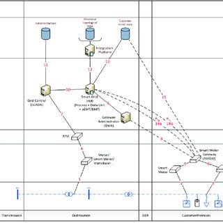 Smart Grid Architecture Model | Download Scientific Diagram