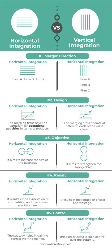 Horizontal Vs Vertical Integration Top Differences