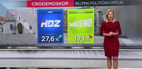 Novi Cro Demoskop Hdz I Dalje Uvjerljivo Prvi Na Drugoj Poziciji