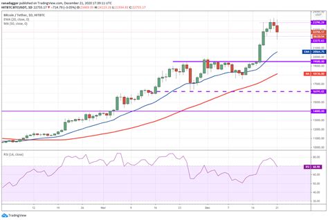 Analyse De Prix 21 12 BTC ETH XRP LTC BCH LINK ADA DOT BNB XLM