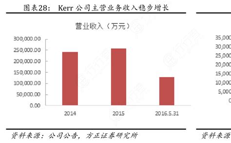 想请教下各位kerr公司主营业务收入稳步增长具体情况如何行行查行业研究数据库