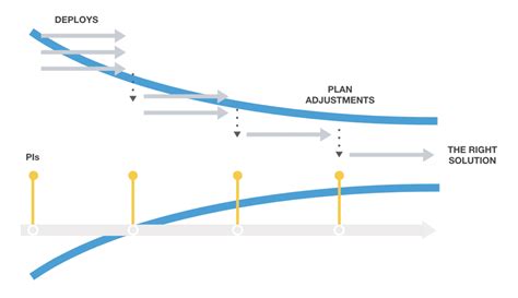 A Guide To Agile Program Increment Pi Planning