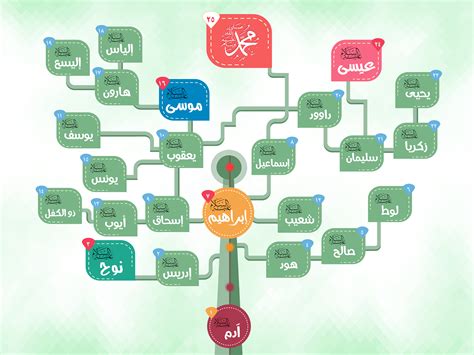 Anbiaa Tree شجرة الأنبياء Behance