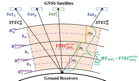 Schematic Diagram Of Ionospheric Multi Layer Model With Physical Download Scientific Diagram