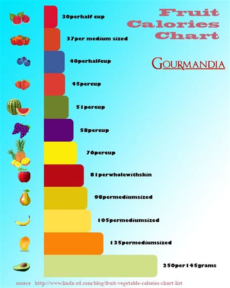 Calorie Chart For Fruits