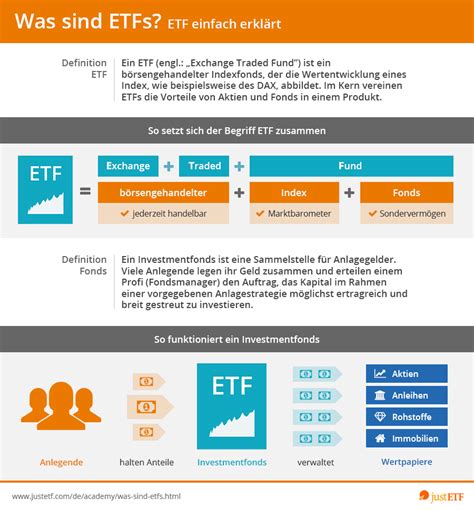 ETF Was sind ETFs ETF einfach erklärt