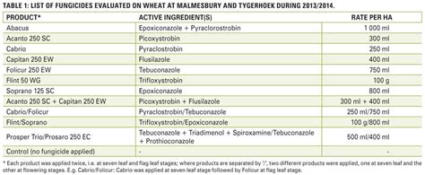 More on the chemical control of wheat rust