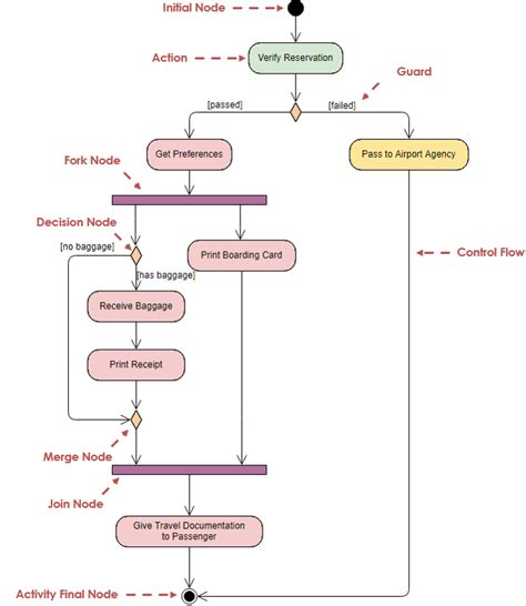 Generate Activity Diagram From Java Code Activity Scheme For