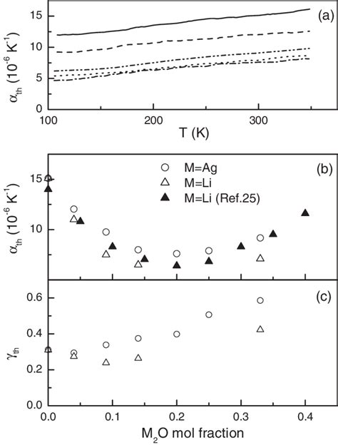 A Temperature Dependence Of The Linear Thermal Expansion Coefficient