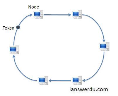 Ring Topology : Advantages and Disadvantages ~ I Answer 4 U