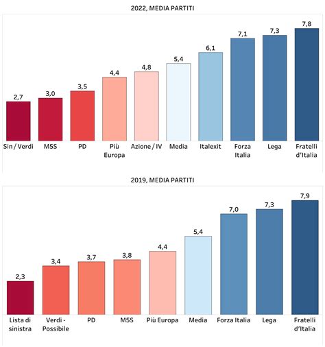 Sondaggi politici TP elettori Pd e M5S più a sinistra che nel 2019