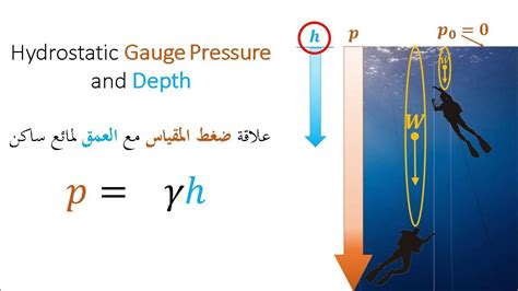Hydrostatics 1 - YouTube