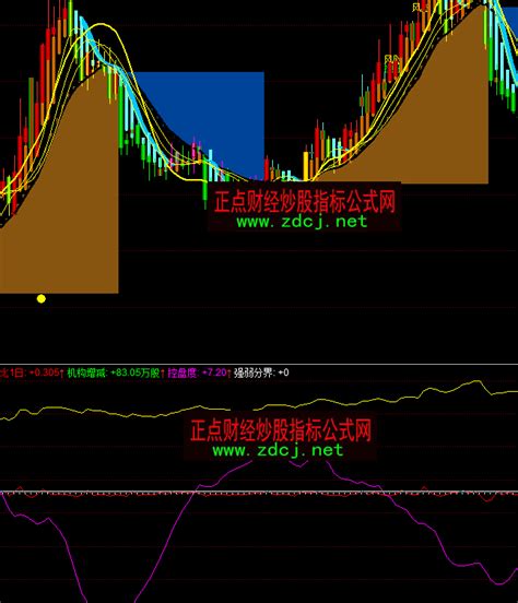 同花顺机构动态指标公式正点财经 正点网