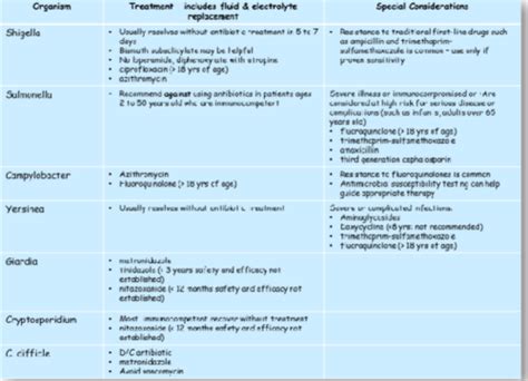 Pediatric GI Disorders Flashcards Quizlet