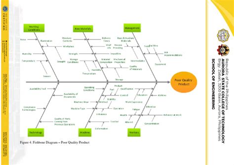 Fishbone Diagram | PDF