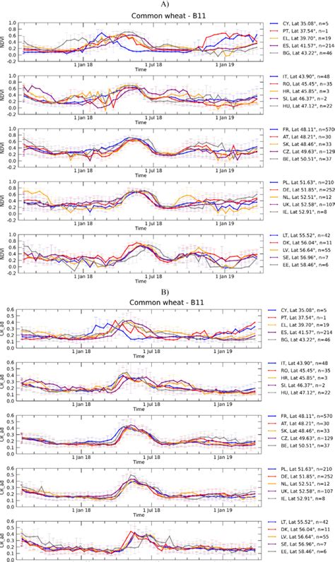 Country Level Average Wheat Temporal Profiles Of NDVI A From S2 And