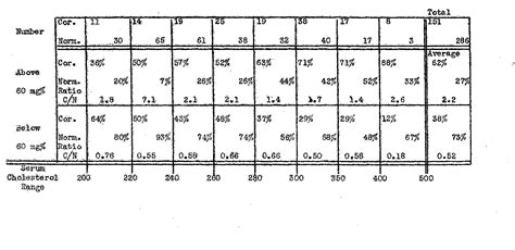 Table I from . LIPOPROTEIN MOLECULES TO ATHEROSCLEROSIS* | Semantic Scholar