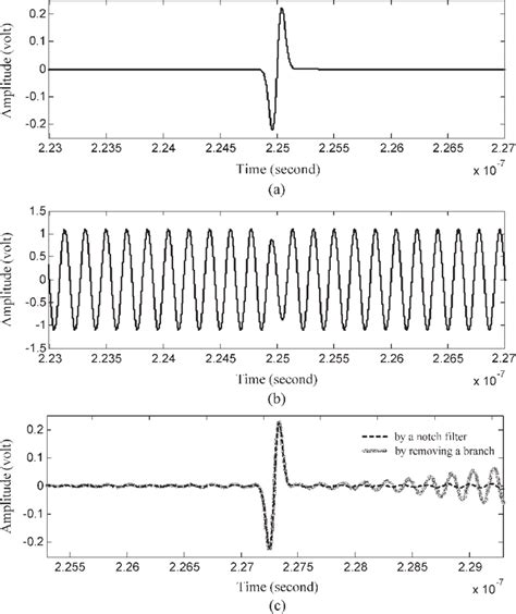 Example Of Interference Cancellation With The Preprocessor A Uwb